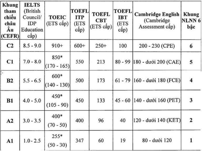 B2 tiếng anh tương đương bậc mấy? TOEIC, IELTS bao nhiêu?- EduLife