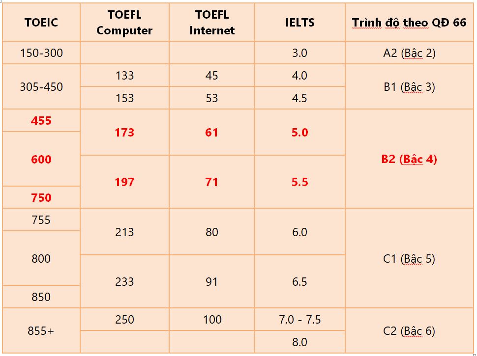 B2 Ti ng Anh T ng ng B c M y TOEIC IELTS Bao Nhi u EduLife