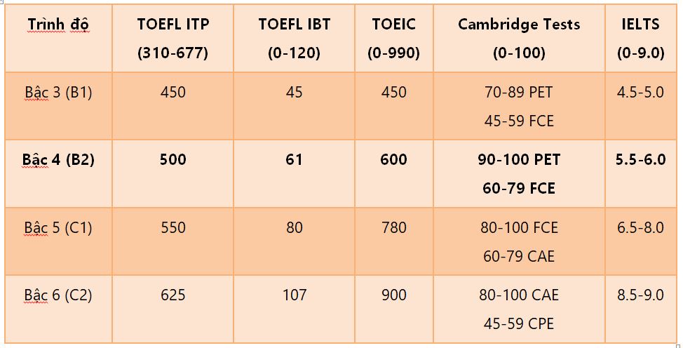 B2 vstep quy đổi tương đương Ielts bao nhiêu - EduLife