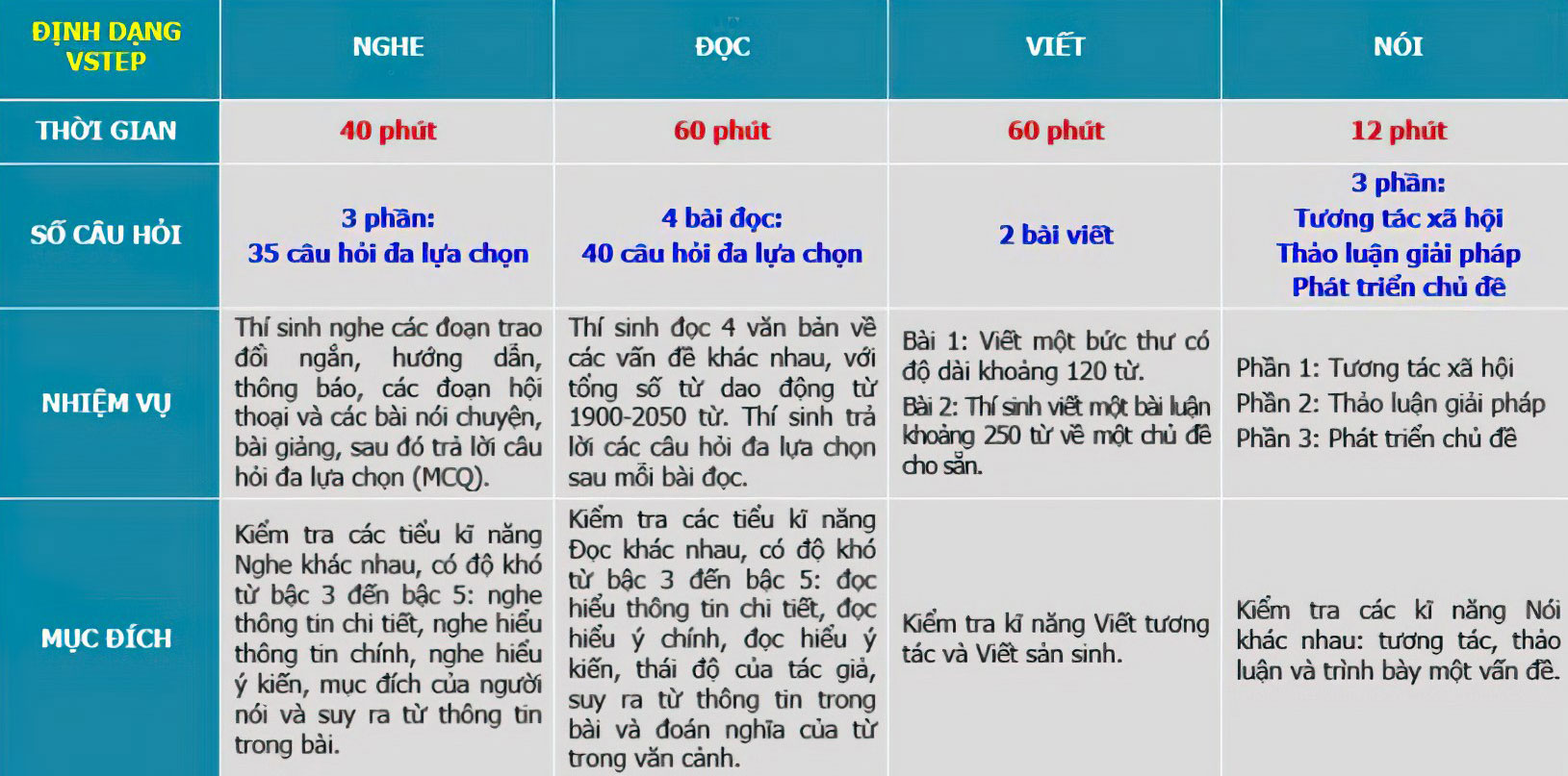 cấu trúc đề thi tiếng anh b2 vstep