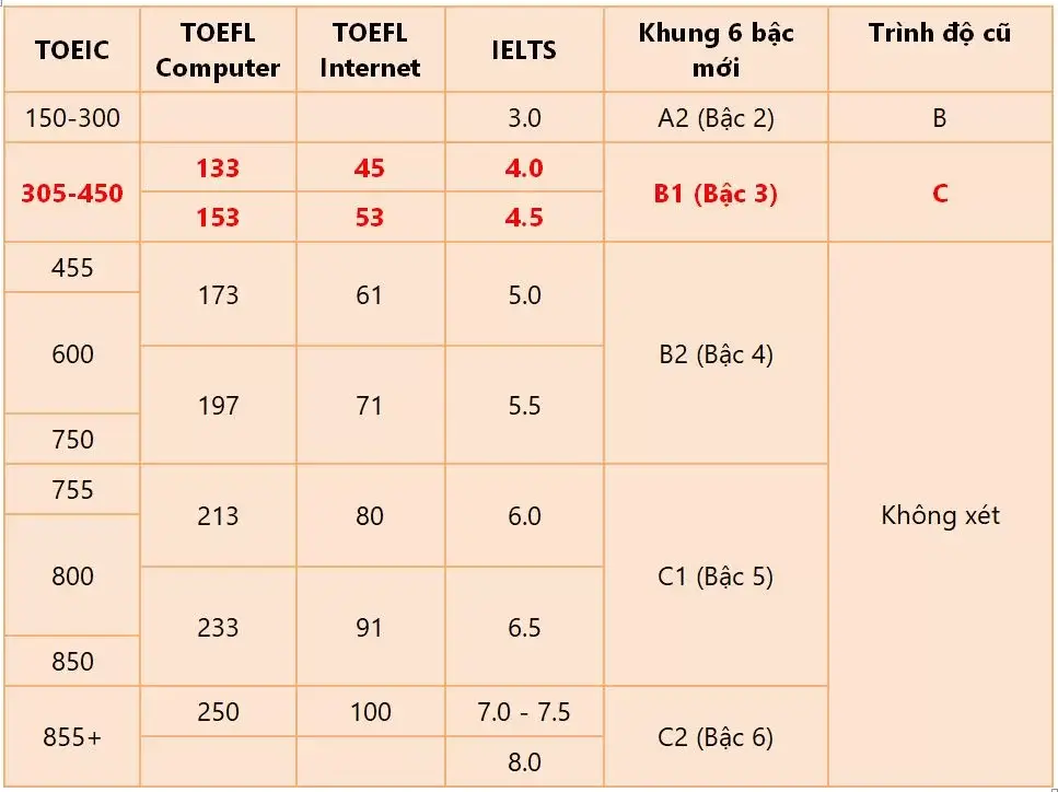 Bằng C tiếng Anh