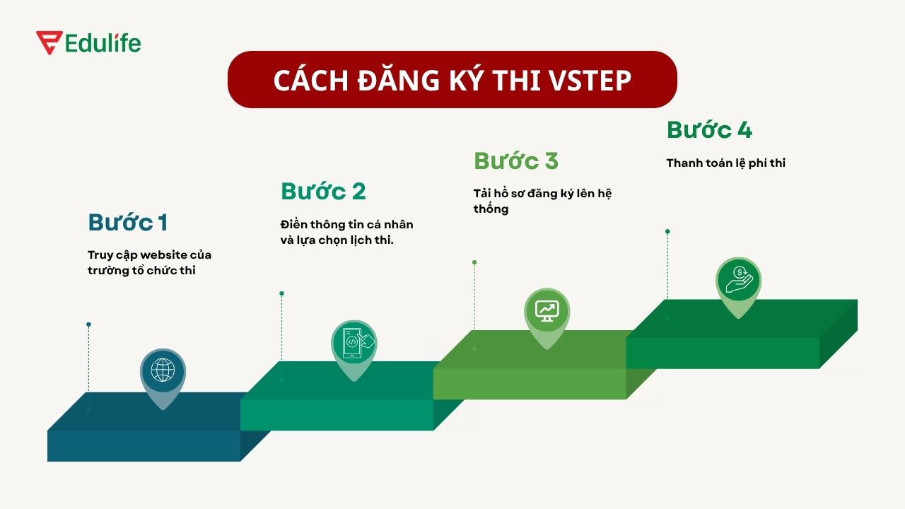Bạn có thể đăng ký thi chứng chỉ ngoại ngữ bậc 4 online với 4 bước cơ bản