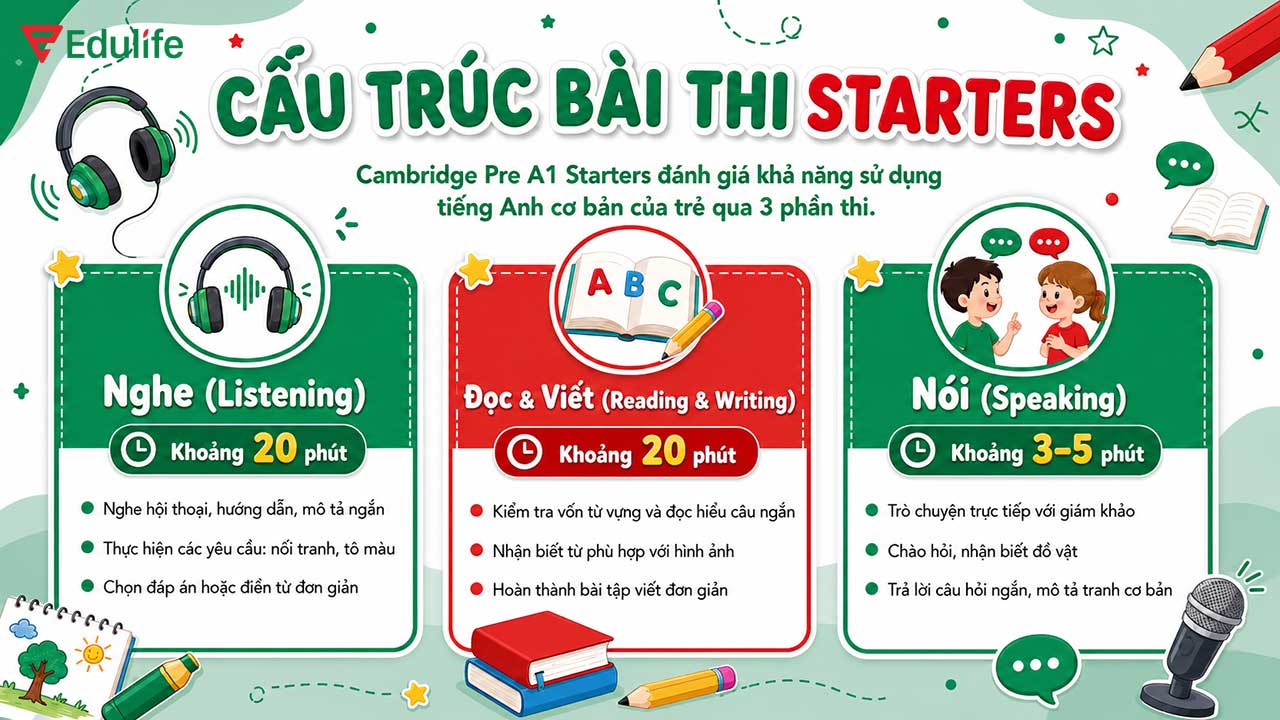 Cấu trúc bài thi chứng chỉ tiếng anh Cambridge cấp độ STARTERS