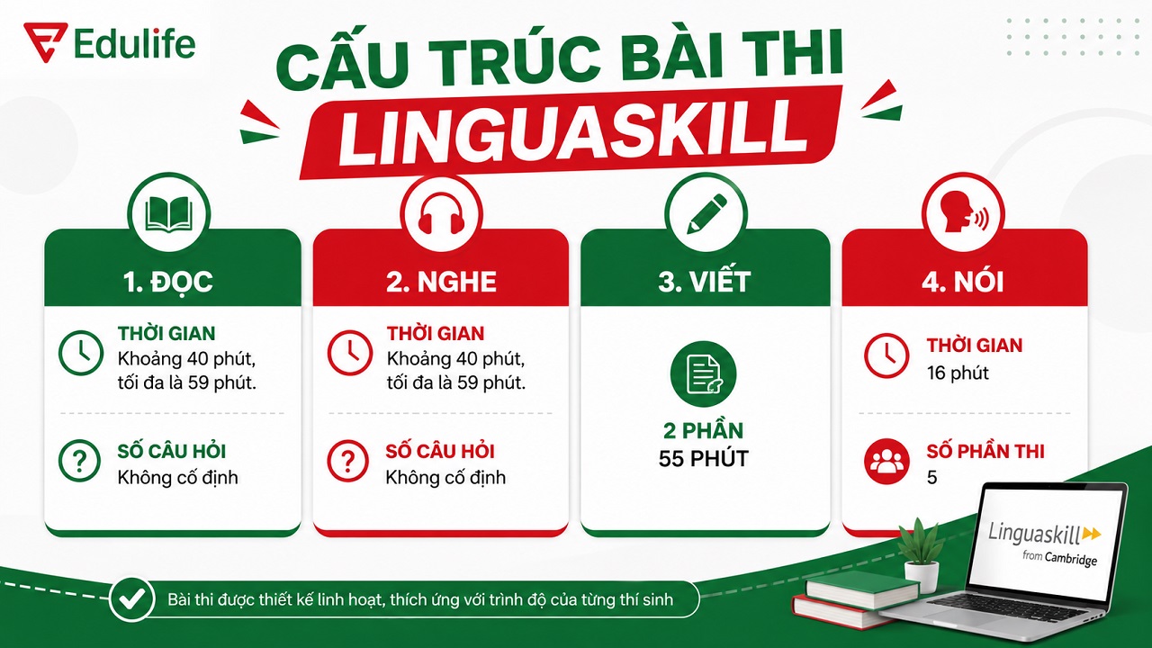 Bài thi Linguaskill bao gồm 4 kỹ năng Nghe, Nói, Đọc, Viết