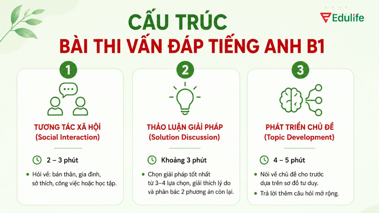 Bài thi vấn đáp tiếng Anh B1 gồm 3 phần với thời gian thi khoảng 10-12 phút Bài thi vấn đáp tiếng Anh B1 gồm 3 phần với thời gian thi khoảng 10-12 phút