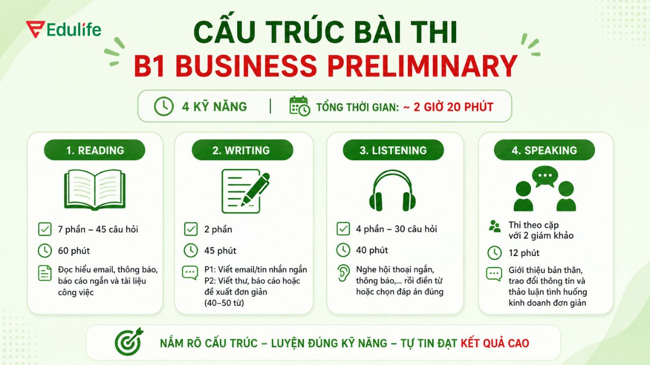 Bài thi B1 Business Preliminary gồm 4 kỹ năng với thời gian khoảng 140 phút
