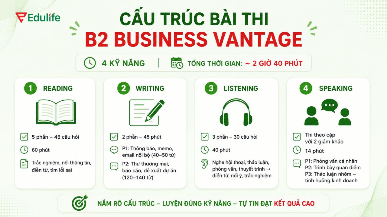 Bài thi B2 Business Vantage gồm 4 kỹ năng với thời gian khoảng 160 phút