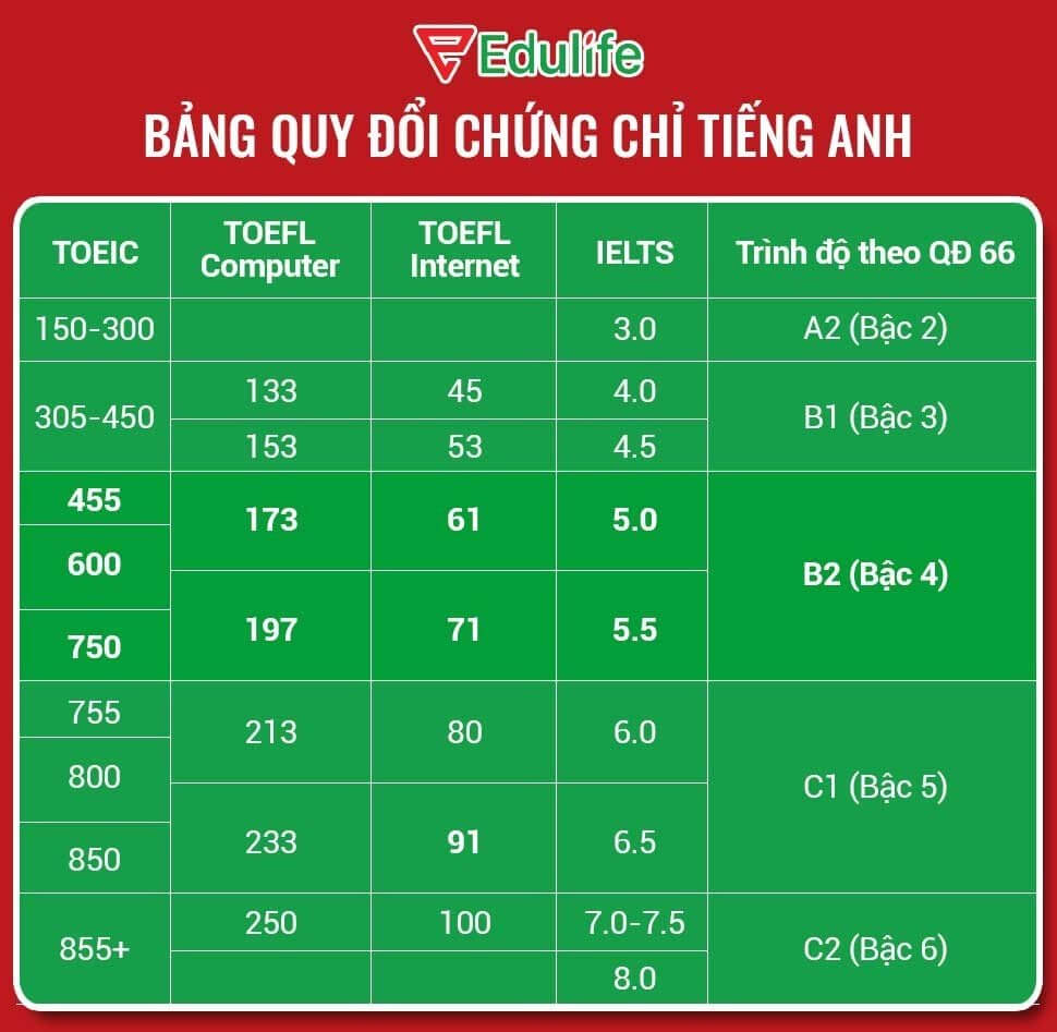 Quy đổi điểm Toeic Sang Ielts Và Cách Tính điểm Thi Toeic