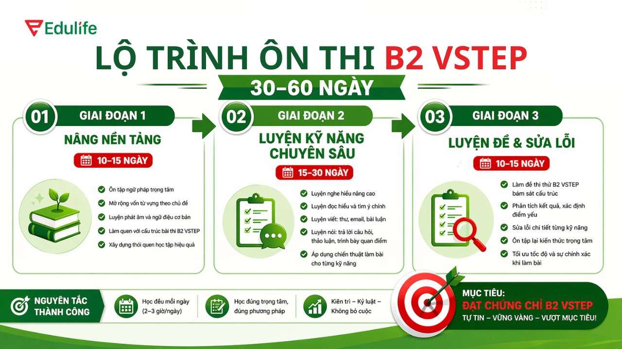 Lộ trình ôn thi B2 VSTEP 30-60 ngày hiệu quả cho người bận rộn