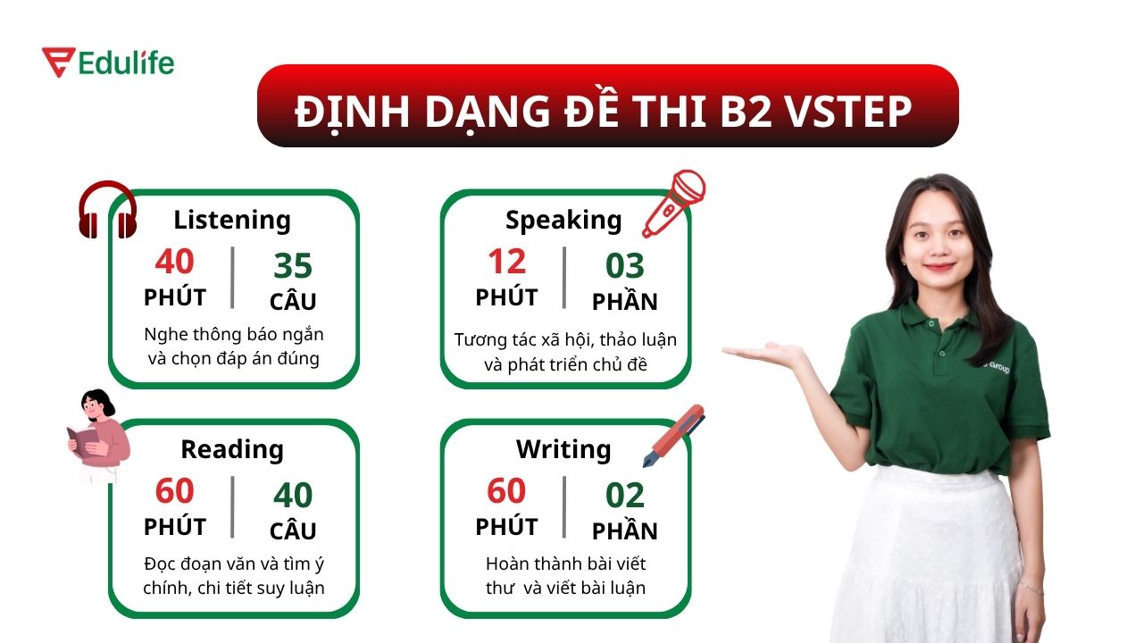 Đề thi B2 VSTEP bao gồm 4 kỹ năng với thời gian làm bài khoảng 180 phút