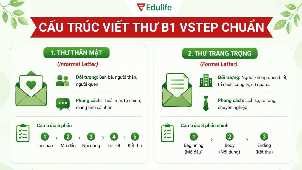 Cấu trúc viết thư B1 VSTEP chuẩn
