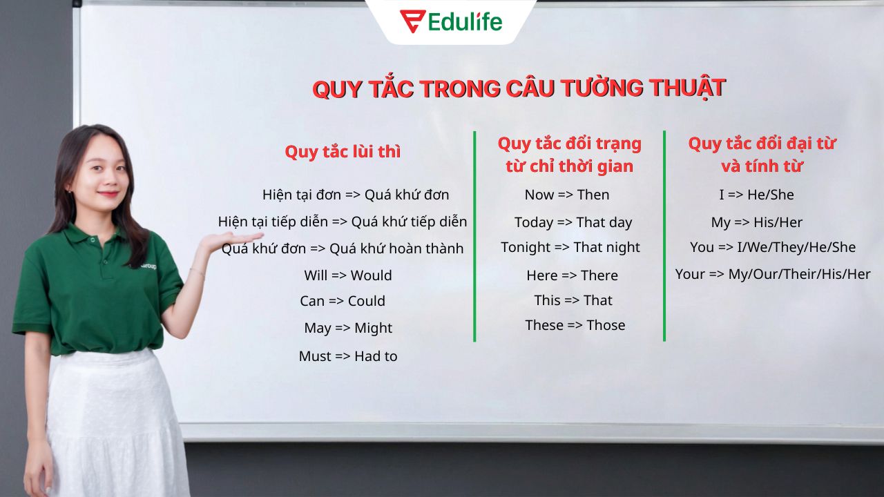 Các quy tắc lùi thì và đổi trạng từ, đại từ, tính từ trong câu tường thuật Các quy tắc lùi thì và đổi trạng từ, đại từ, tính từ trong câu tường thuật