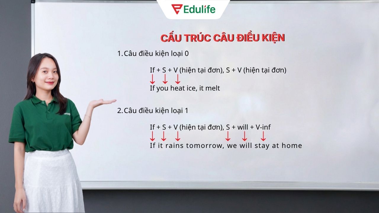 Cấu trúc ngữ pháp câu điều kiện loại 0 và 1 kèm ví dụ minh hoạ Cấu trúc ngữ pháp câu điều kiện loại 0 và 1 kèm ví dụ minh hoạ