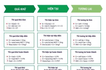 Bảng cấu trúc 12 thì trong tiếng Anh