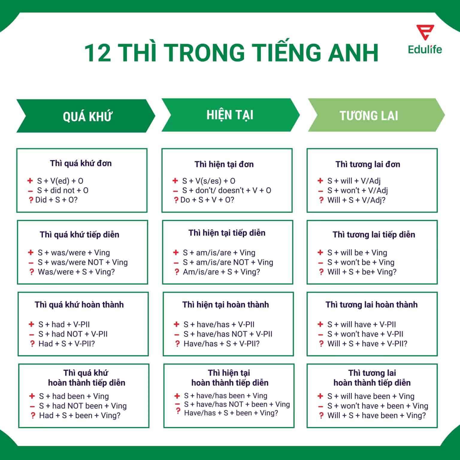 Bảng cấu trúc 12 thì trong tiếng Anh