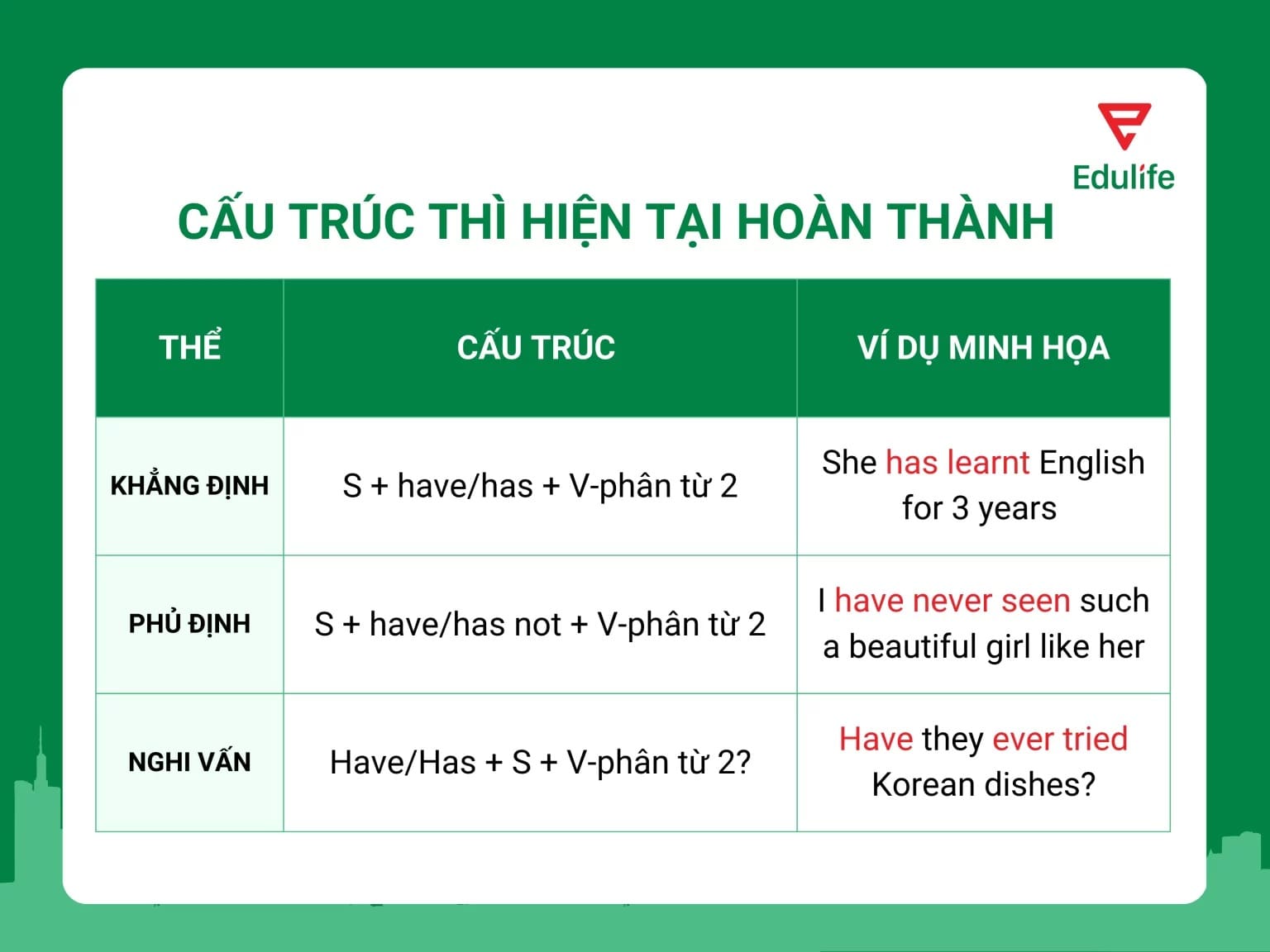 Cấu trúc thì hiện tại hoàn thành thay đổi tùy theo thể mà bạn sử dụng