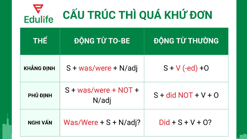 Mỗi dạng của thì quá khứ đơn sẽ có cấu trúc riêng 