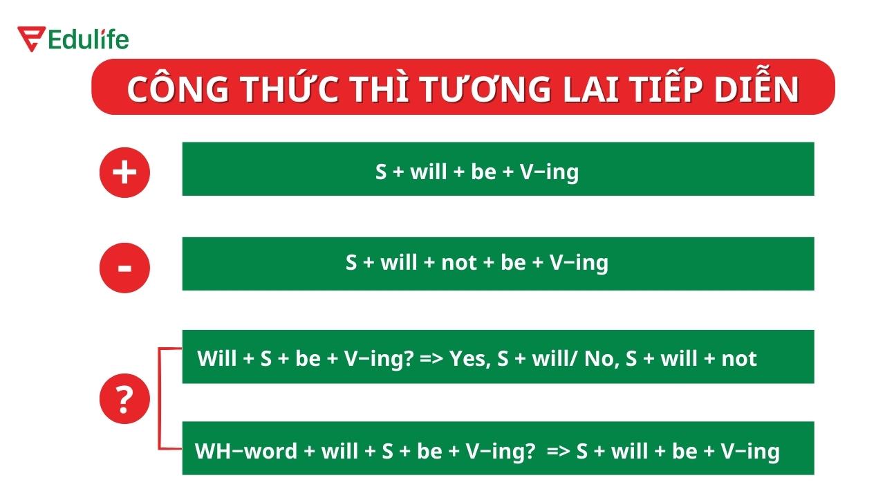 Công thức của thì tương lai tiếp diễn ở 3 thể