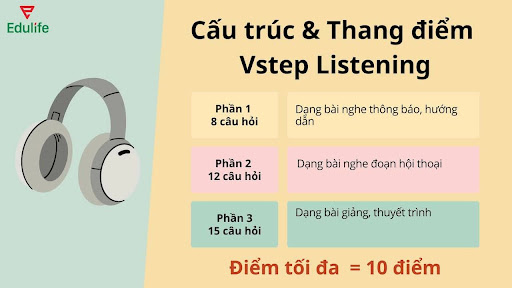 Cấu trúc và thang điểm Listening