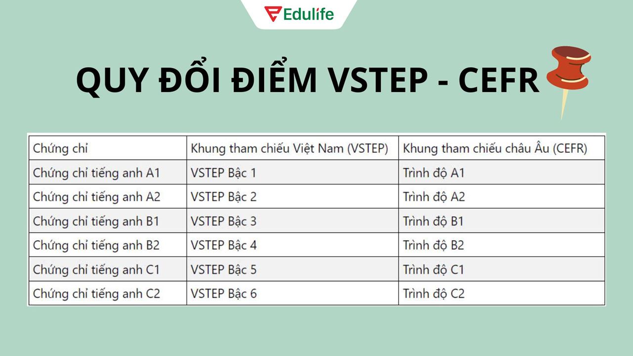 Thang điểm quy đổi từ chứng chỉ Vstep Việt Nam sang CEFR châu Âu