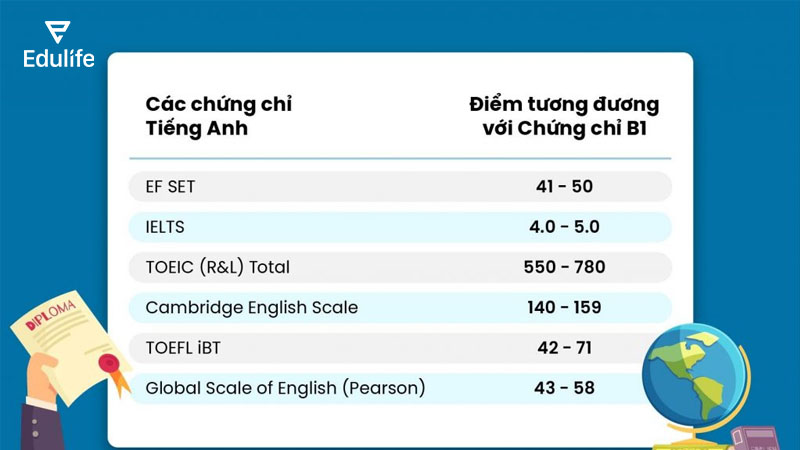 bang-diem-thi-chung-chi-tieng-anh-tuong-duong-b1