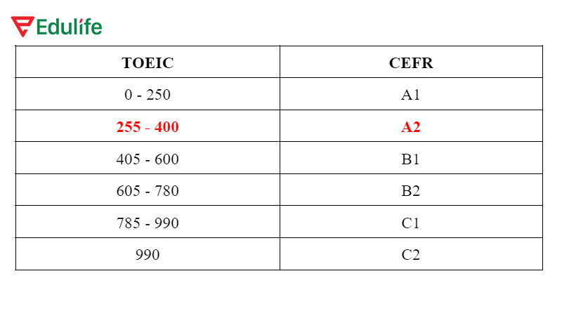 bang-quy-doi-trinh-do-toeic-qua-cefr