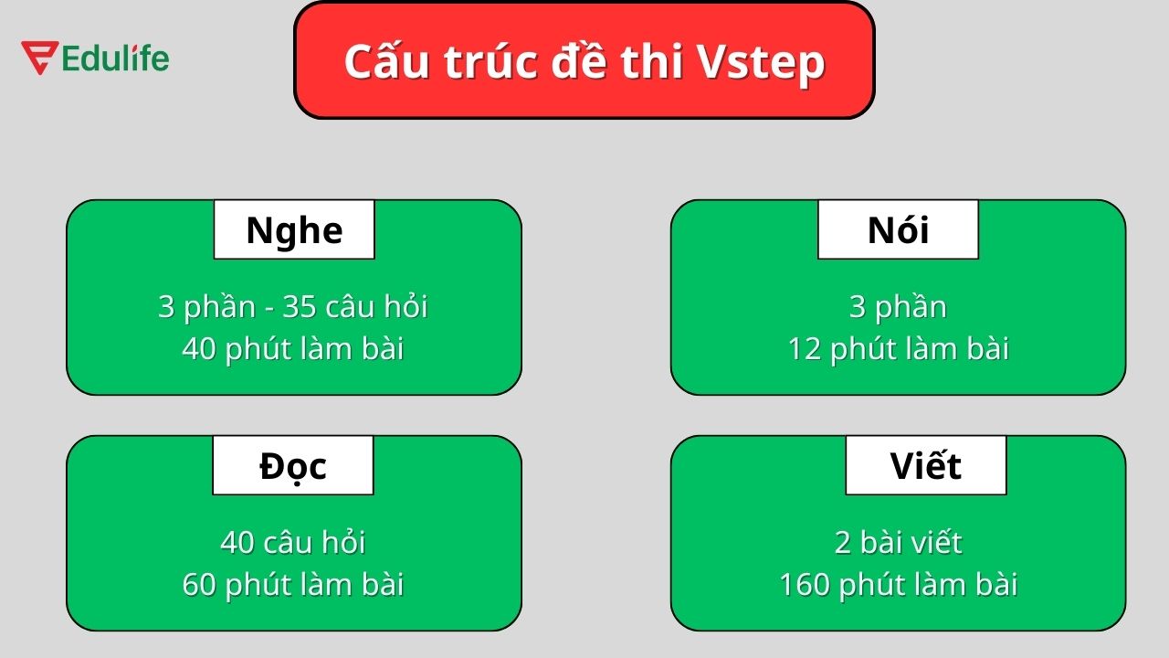 Cấu trúc đề thi Vstep mới nhất