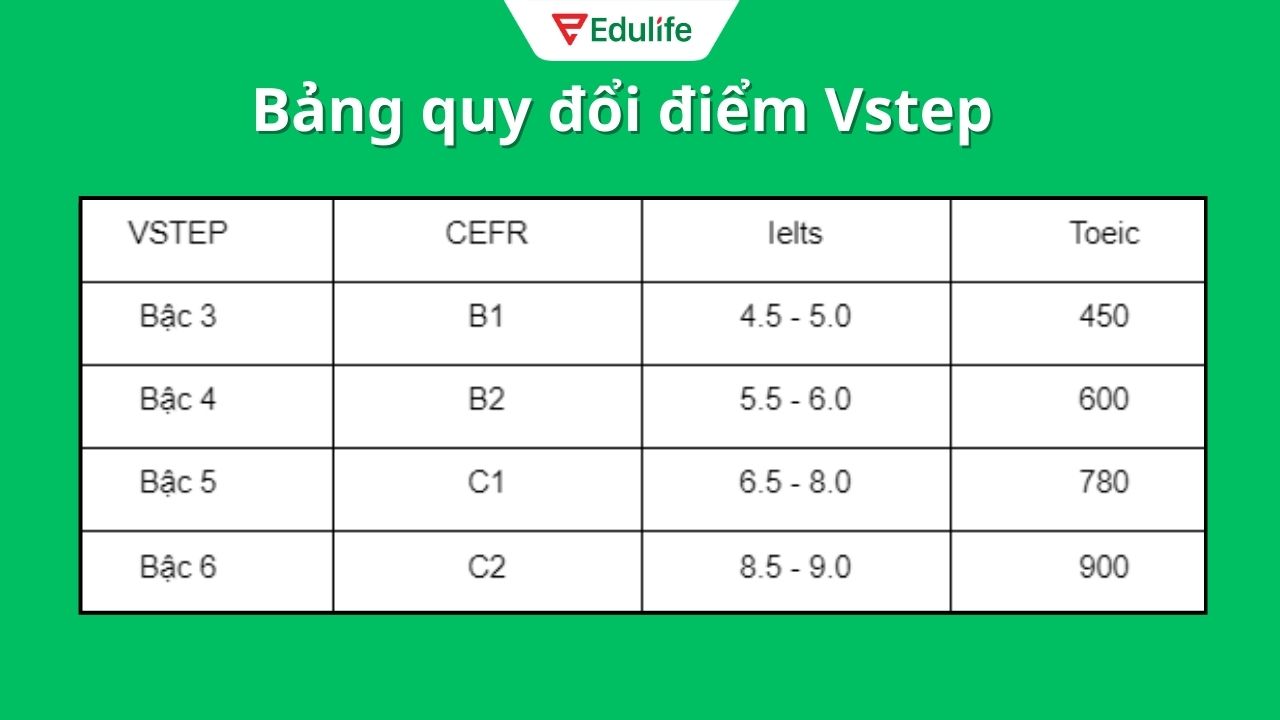 Cập nhật bảng quy đổi điểm Vstep sang các chứng chỉ tiếng Anh khác