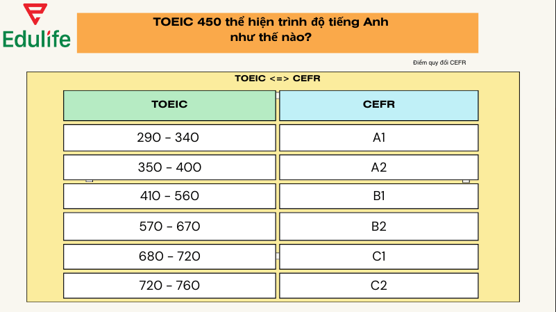 Tổng quan A-Z về bằng TOEIC 450 kỳ thi 2 kỹ năng