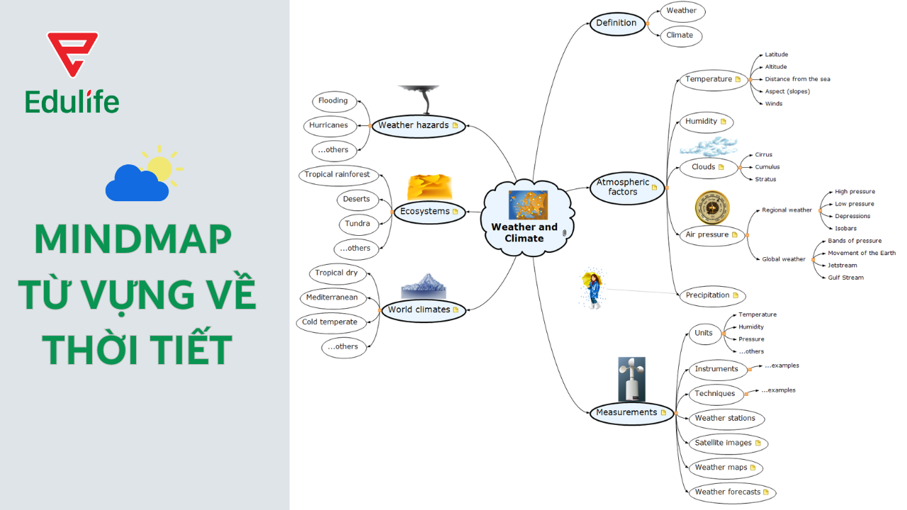 vi-du-ve-mindmap-thoi-tiet