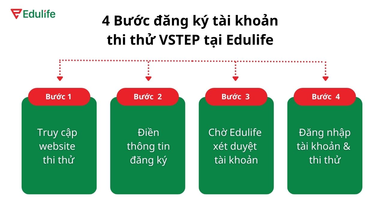 4-buoc-dang-ki-tai-khoan-edulife