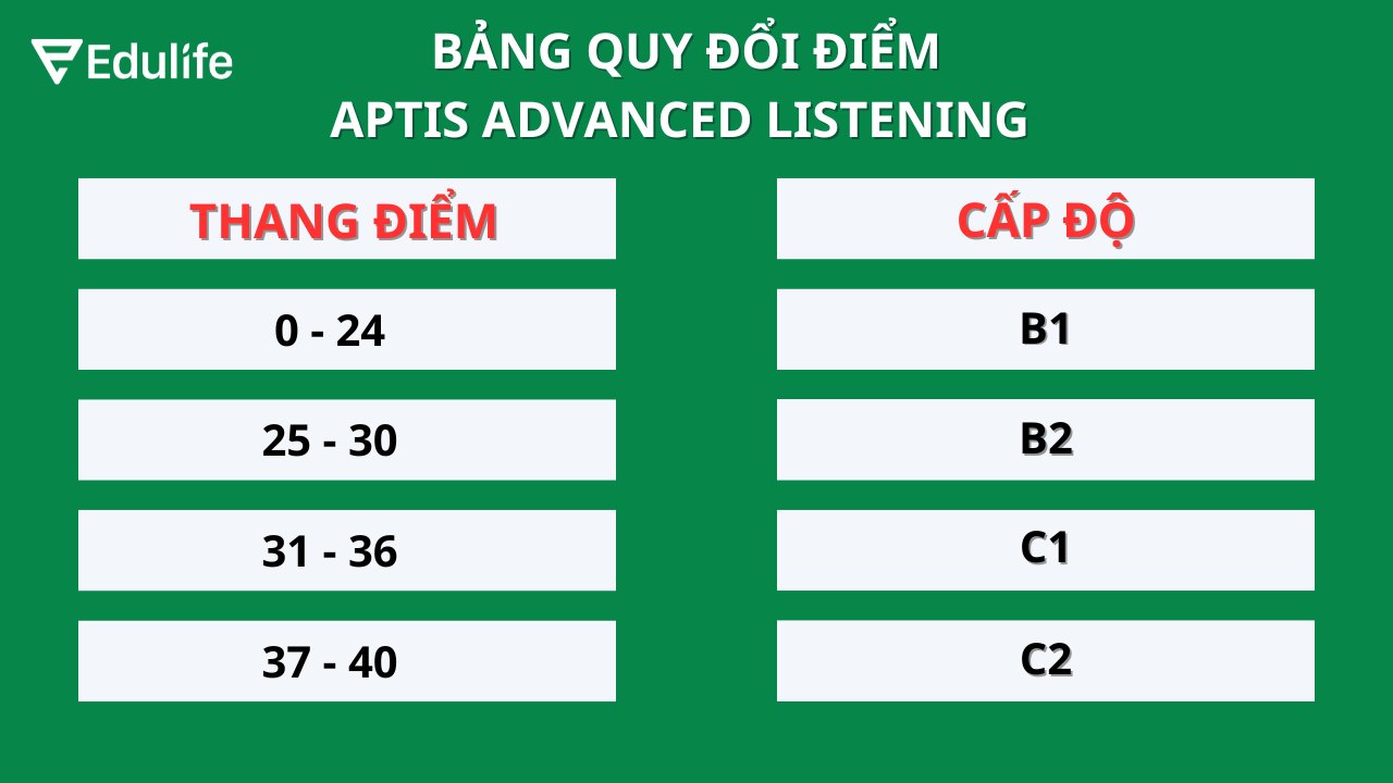 Bảng quy đổi điểm phần thi Nghe Aptis Advanced