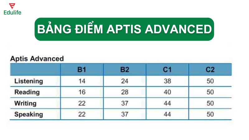 Quy đổi điểm số và band điểm thang CEFR chứng chỉ Aptis Advanced