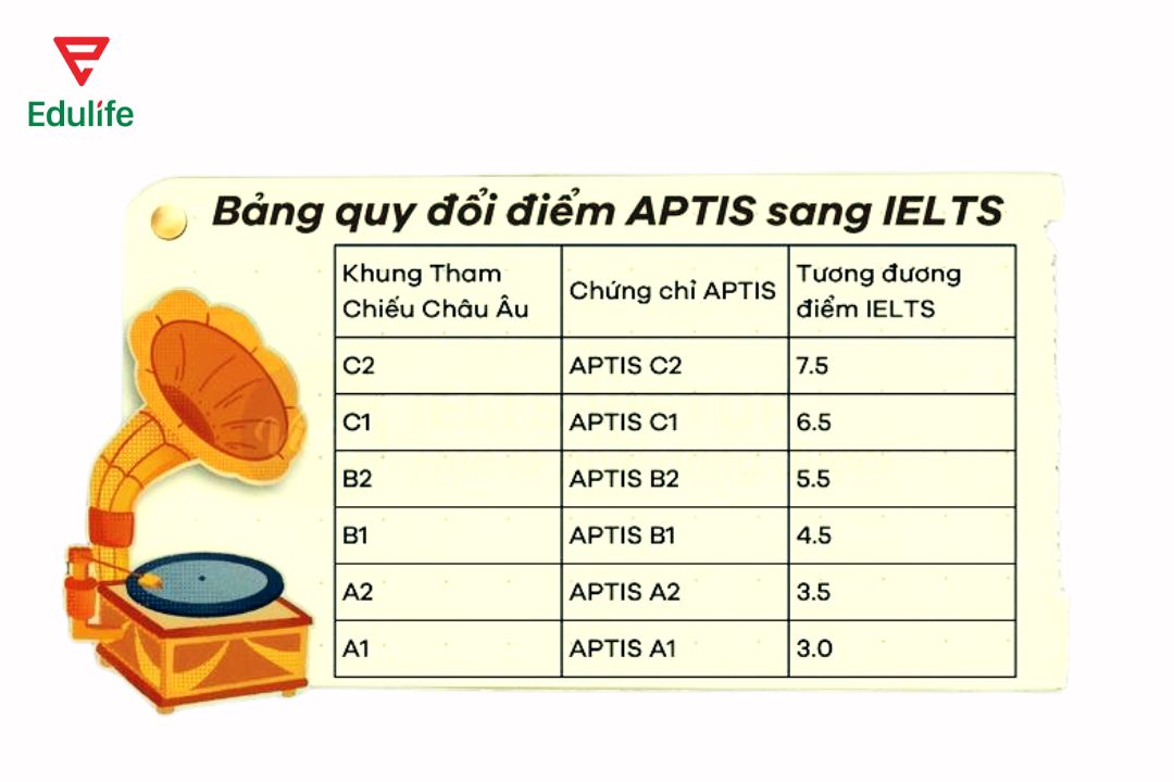 Dựa vào bảng trên các bạn có thể dễ dàng biết được APTIS B2 tương đương ielts bao nhiêu điểm