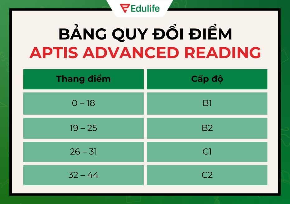 Điểm Aptis Advanced Reading theo CEFR