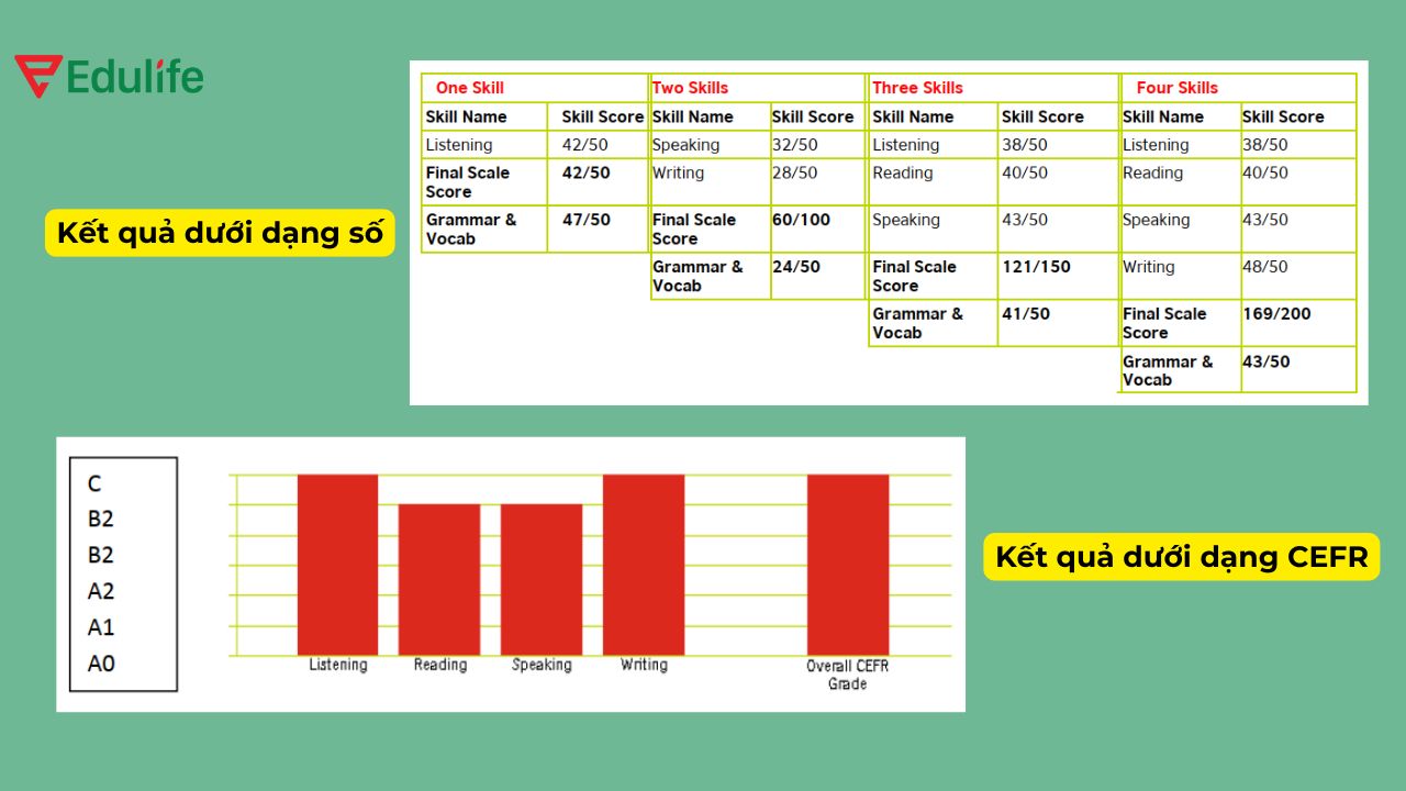 Điểm bài thi Aptis 4 kỹ năng được trình bày theo dạng số và dạng CEFR
