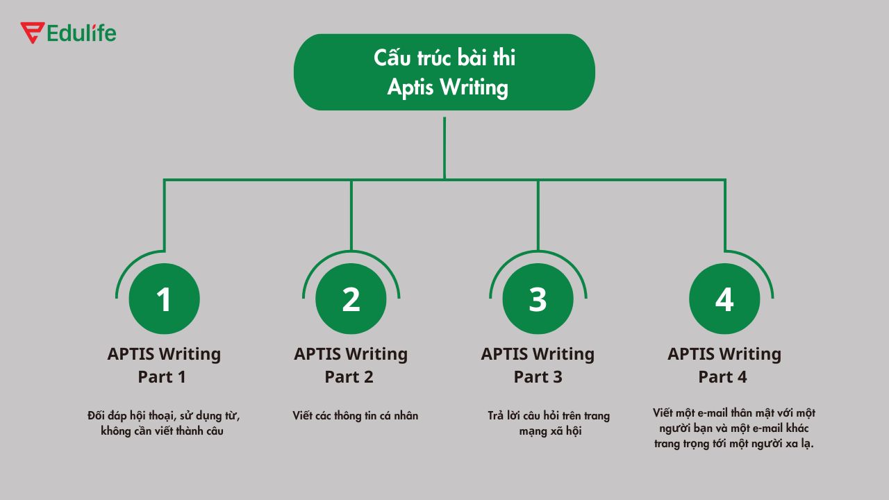 Cấu trúc bài thi Writing Aptis General 