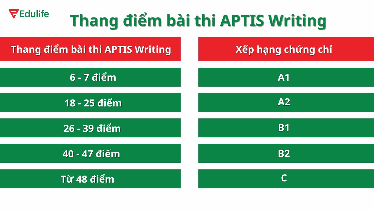 Thang điểm Aptis General Writing Test