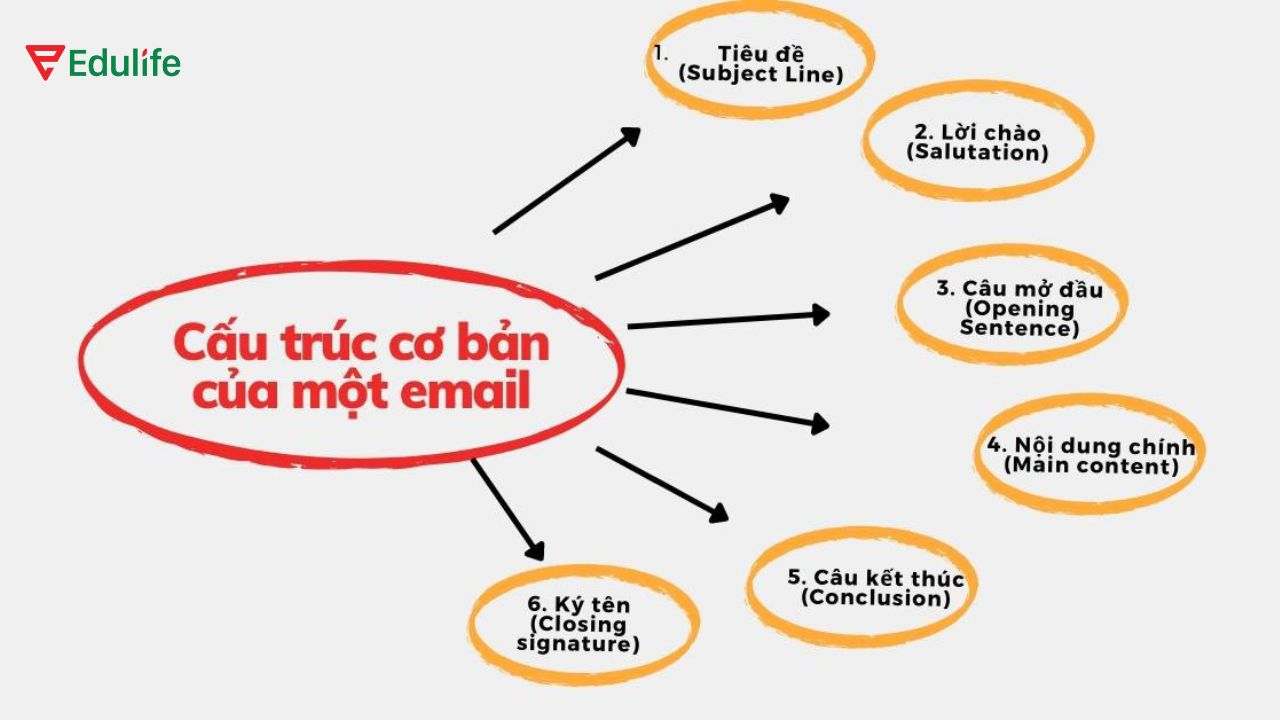 Nắm vững cấu trúc viết email