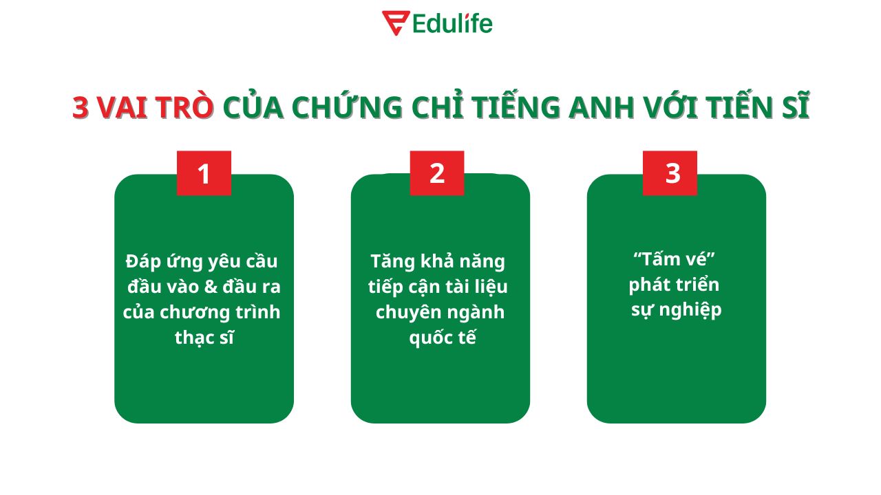 3 vai trò quan trọng của chứng chỉ tiếng Anh với Tiến sĩ