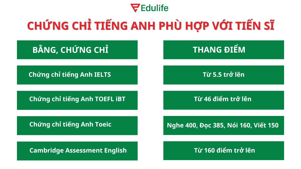 Những chứng chỉ tiếng Anh phù hợp với Tiến sĩ