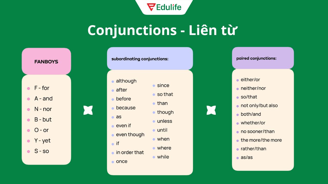 Tìm các liên từ để xác định các câu liên quan với nhau