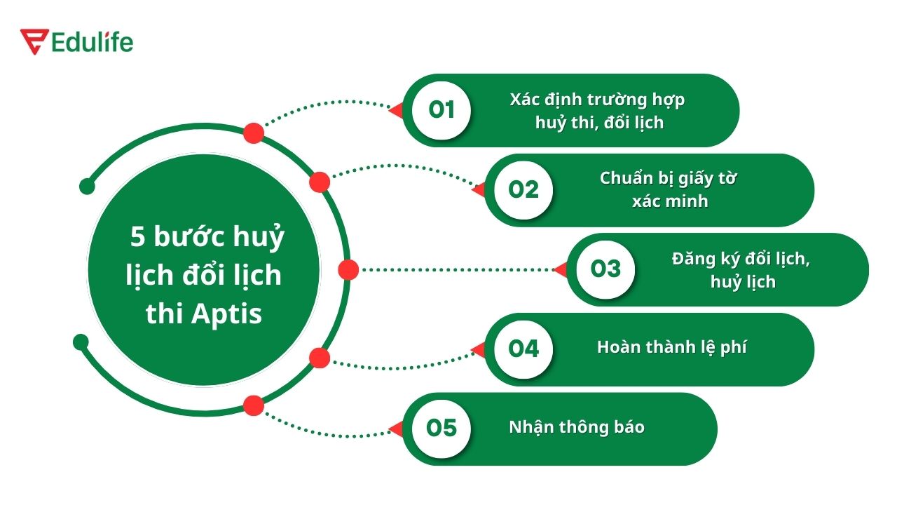 Hướng dẫn đổi lịch thi Aptis chi tiết và đầy đủ nhất