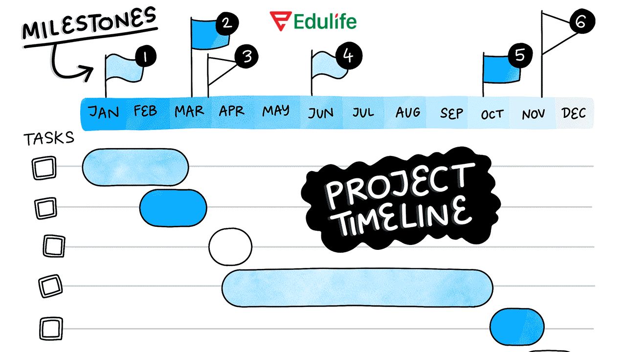 Kiên trì thực hiện theo timeline đã đề ra