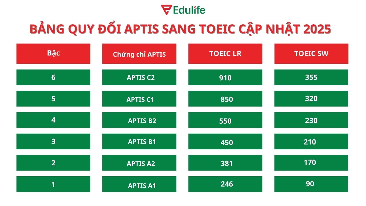 Bảng quy đổi điểm APTIS sang TOEIC mới nhất 2025