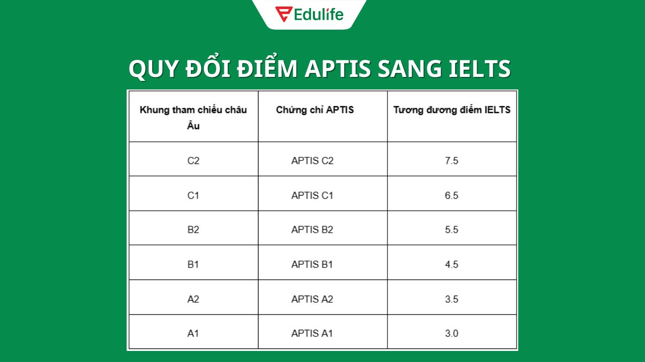 Bảng quy đổi điểm APTIS sang IELTS