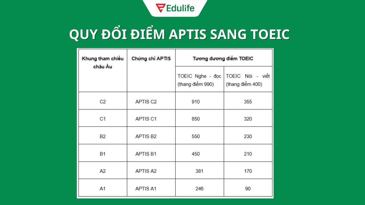 Bảng quy đổi điểm APTIS sang TOEIC