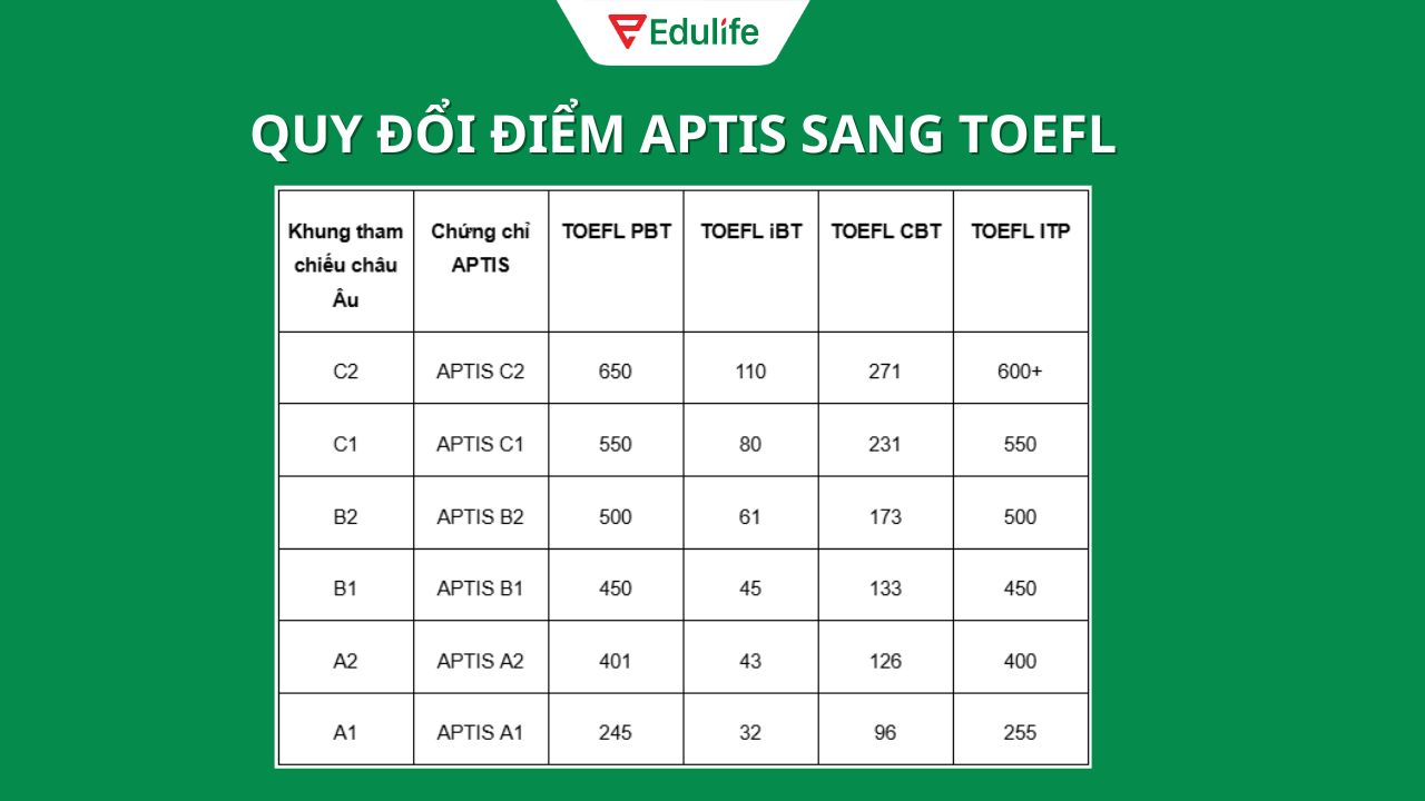 Bảng quy đổi điểm APTIS sang TOEFL