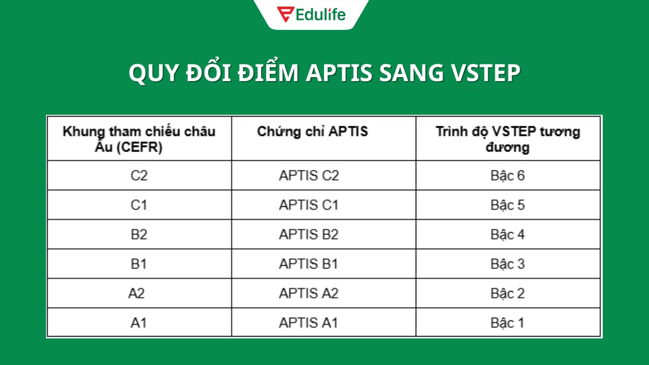 Bảng quy đổi điểm APTIS sang VSTEP