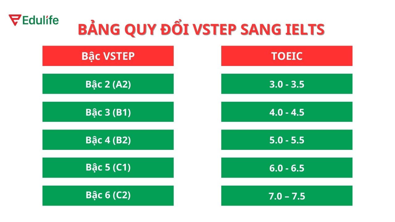 Bảng quy đổi điểm VSTEP sang IELTS mới nhất 2025